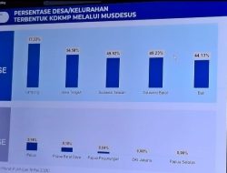 Sulbar Urutan Ke-4 Nasional dalam Pembentukan Koperasi Desa Merah Putih